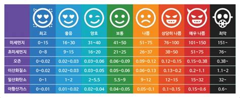 코로나19 효과적인 환자 관리 및 지역사회 전파 방지를 위한 새로운 대응 지침 사례정의 및 격리해제 기준 개정 등을 마련하여 환자 관리 효율화를 추진합니다. 키덜트의 다락방 (Kidult's Attic) :: 미세먼지 확인할수 있는 사이트