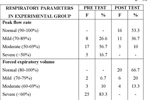 Table 2 From Effectiveness Of Breathing Exercises As Play Way Method On