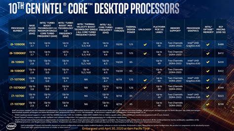 Intel 10th Gen Core I3 I5 I7 And I9 Desktop Processors Announced