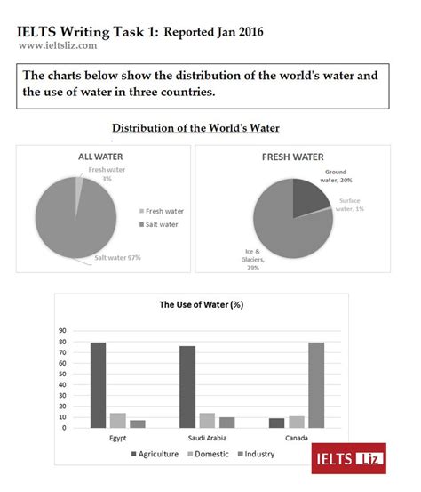 Ielts Writing Task 1 Charts Jan 2016 Ielts Writing Ielts Writing