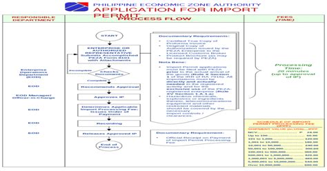 Certain goods require additional approvals from malaysia follows the harmonized tariff system (hts) for imported and exported goods not. PHILIPPINE ECONOMIC ZONE AUTHORITY APPLICATION FOR IMPORT ...