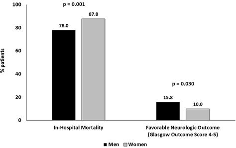 Impact Of Sex On Survival And Neurologic Outcomes In Adults With In