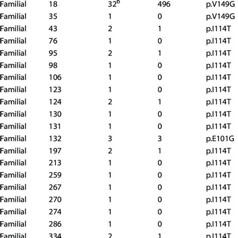 Familial And Sporadic Als Sod1 Mutation Carrier Samples Download