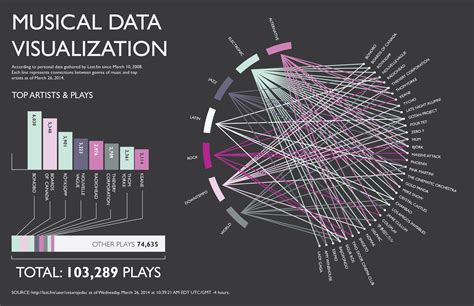 Musical Data Visualization | Visual.ly