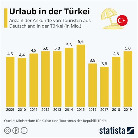 Infografik Urlaub In Der T Rkei Statista