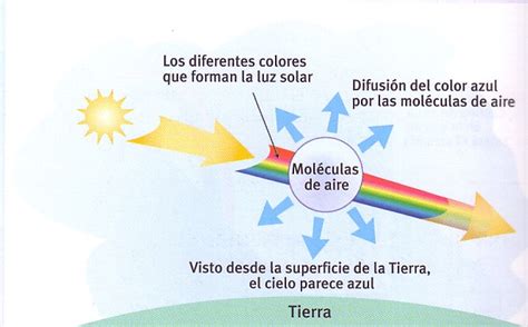 Se considera que la luz azul es mucho más brillante y penetrante que cualquier otra de las que percibe el ojo humano. LA LUZ Y LA IMPORTANCIA DEL FENÓMENO DE REFLEXIÓN
