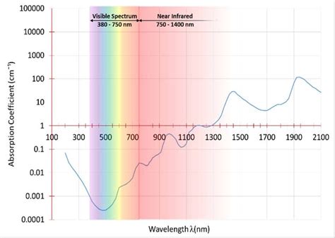 Absorption Coefficient Of Visible Light In Water 2 Download