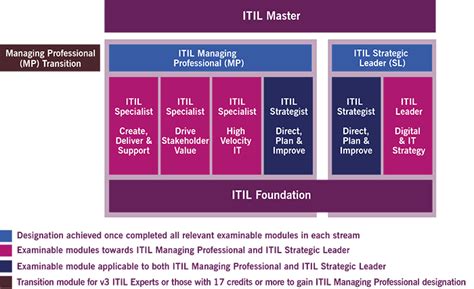 Itil 4 Specialist High Velocity It Welcome To Great Learning