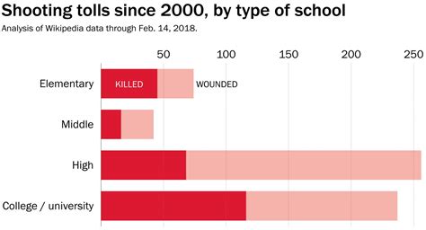 How Many School Shootings Happen Per Year In The Us School Walls