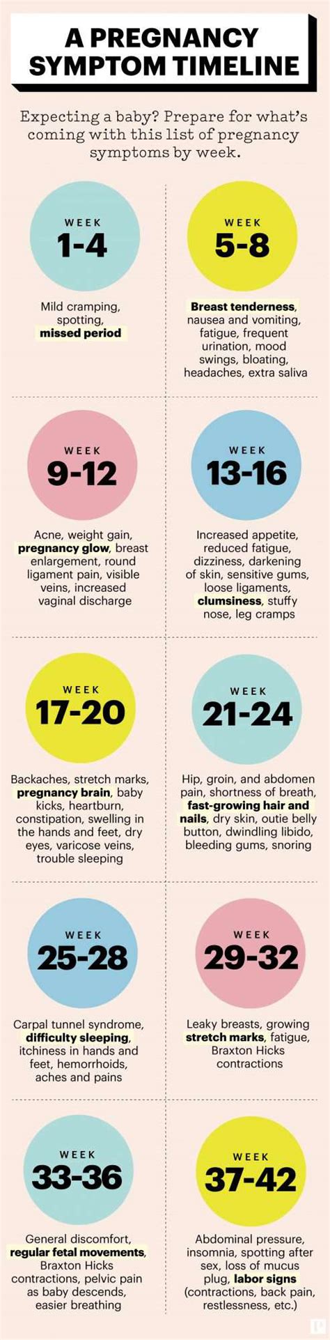 Your Pregnancy Symptoms Week By Week