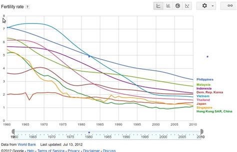 Total Fertility Rates For The Philippines Malaysia Indonesia South Korea Vietnam Thailand