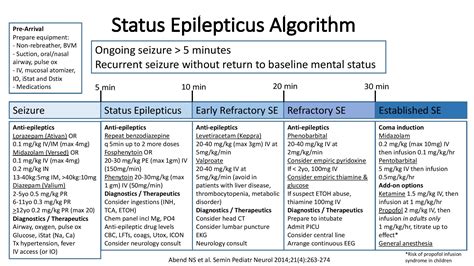 Status Epilepticus Algorithm Pharm Management Peds GrepMed