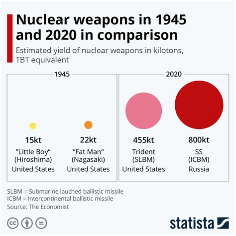 Nuclear Weapons In 1945 And 2020 In Comparison Infographic