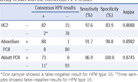 Table 1 From Comparison Of The AdvanSure Human Papillomavirus Screening