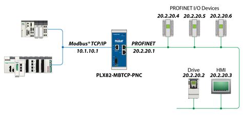 Modbus And Modbus Tcp Protocol Protocol Landing Pages Inicio