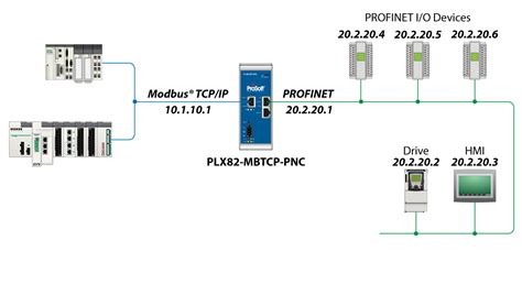 Modbus And Modbus TCP Protocol Protocol Landing Pages Inicio