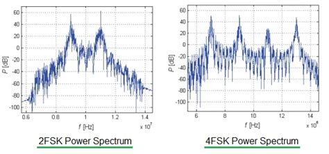 2fsk Vs 4fsk Difference Between 2fsk And 4fsk Modulation