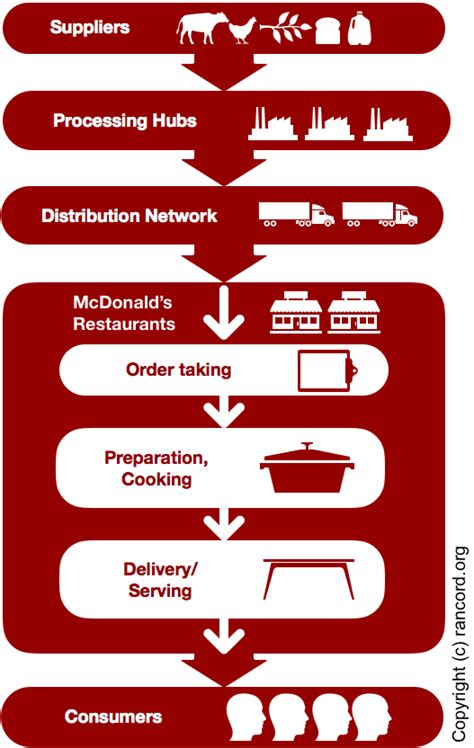 Determinants of customers' perceived value in the fast food industry for global brands in malaysia. McDonald's VRIO/VRIN Analysis & Value Chain Analysis ...