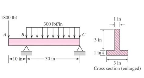 For The Beam Shown Determine A The Maximum Tensile And Compressive
