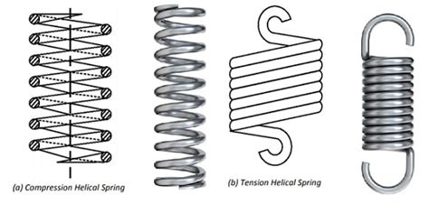 Springs Types Diagram Design Material Advantages Application