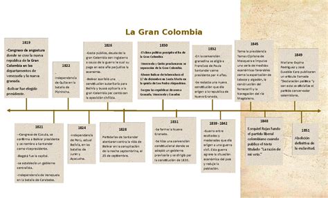 La Gran Colombia Linea De Tiempo Con Diseño La Gran Colombia 1845