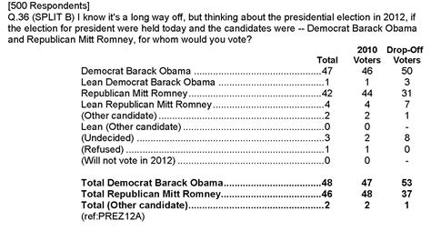 Dem Pollster Palin Down 10 To Obama Romney Even
