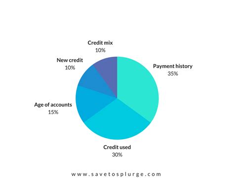 While paying off collections may not improve your credit score, there are still a few ways it can benefit you: How To Raise Your Credit Score | Paying off credit cards, Credit cards debt, Credit score repair