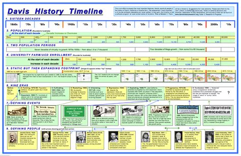 Timeline Of Human History Timeline 2 5 000 000 000 Bp