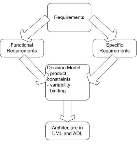 Conceptual Framework For Relating Between Requirements Model To