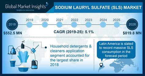 Download malaysia property market for free. Sodium Lauryl Sulfate Market Forecast Report 2019-2026