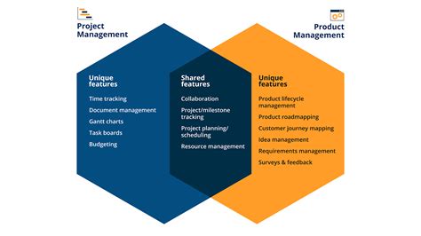 Category Compare Project Management Vs Product Management Capterra