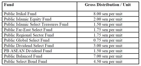Until the payout date, dividends and capital gains awaiting distribution are included in a fund's daily net asset value (nav). Public Ittikal - Agihan Kasar 8.00 Sen Seunit (2011) - BEAM