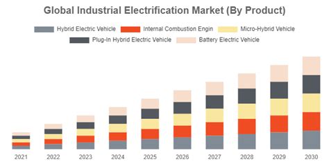 According To Cmi Global Industrial Electrification Market Size