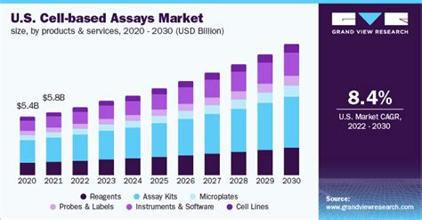 Cell Based Assays Market Size Share Report