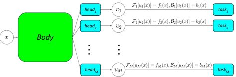 Figure 1 From L Hydra Multi Head Physics Informed Neural Networks