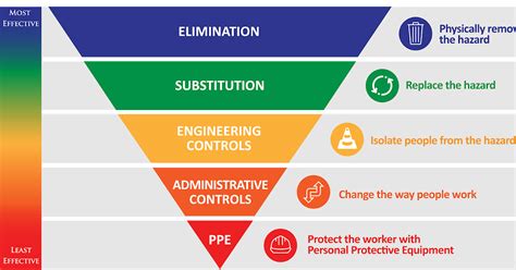 Hse Insider Hierarchy Of Control For Confined Space Hazards