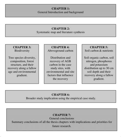 3 Outline Of The Chapters In This Thesis Download Scientific Diagram