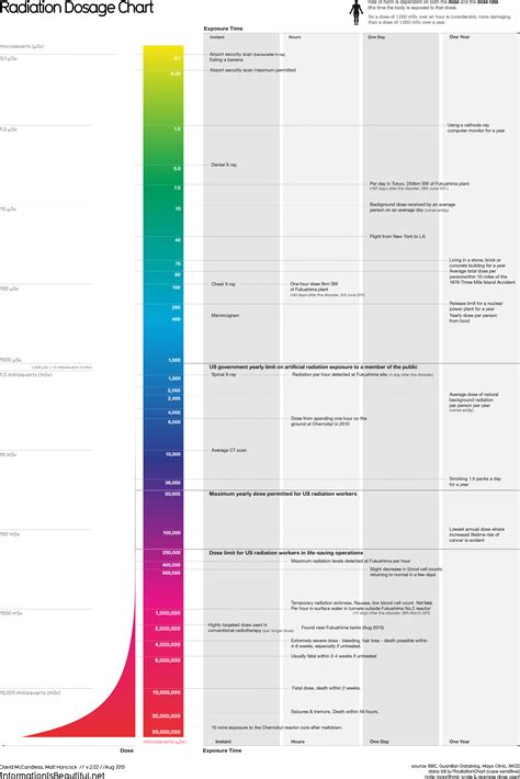 Radiation Dosage Chart — Information Is Beautiful Radiation Dose