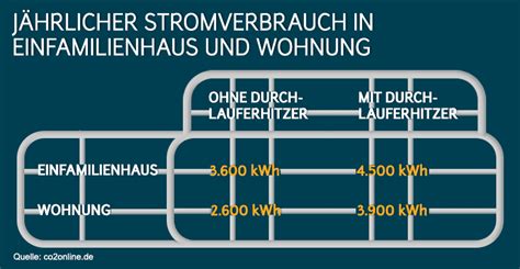 Durchschnittlich 1.370 euro im jahr an energiekosten zahlt ein vierpersonenhaushalt mit elektrischer warmwasserbereitung. Stromverbrauch eines 3-Personen-Haushalts