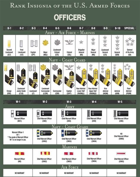 √ Army Commissioned Officer Rank Structure Navy Docs