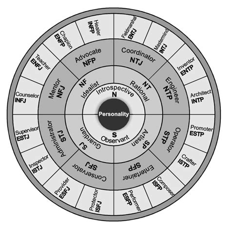 2 The Personality Wheel Download Scientific Diagram