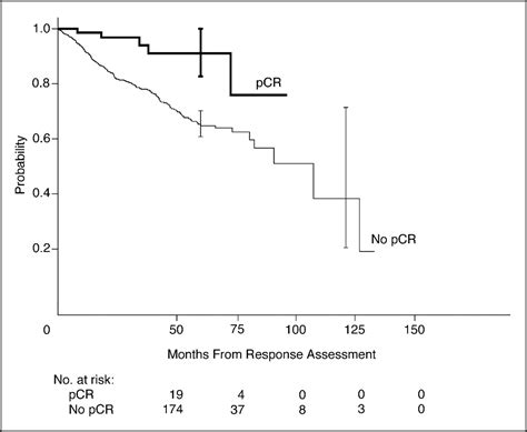 Prognostic Value Of Pathologic Complete Response After Primary