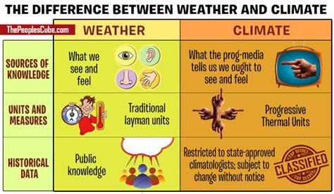 The Difference Between Weather And Climate