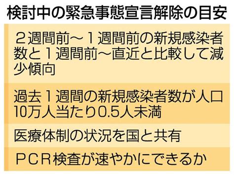 ＜新型コロナ＞「緊急事態」解除目安検討 10万人当たり新規感染0．5人未満：東京新聞 Tokyo Web