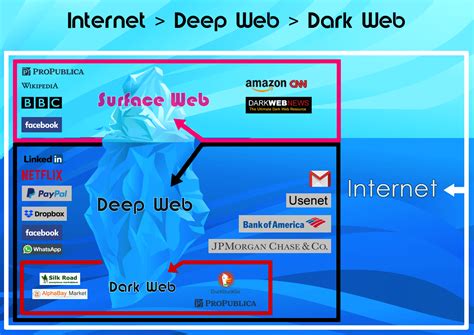 More than 239 downloads this month. How You Use The Dark Web Everyday