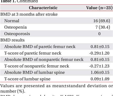 Figure 1 From Trunk Impairment Scale For Predicting Lumbar Spine Bone