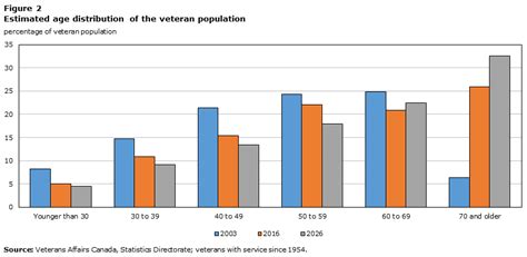 Figure 2 Estimated Age Distribution Of The Veteran Population
