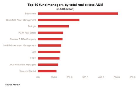 Top Real Estate Fund Managers Grow Bigger The Asset