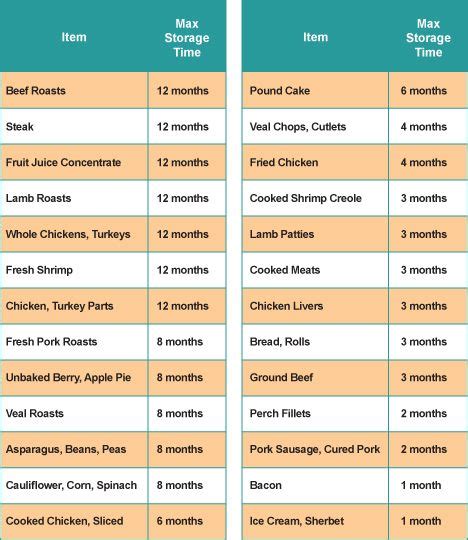 Food Safety Food Expiration Dates Guidelines Chart