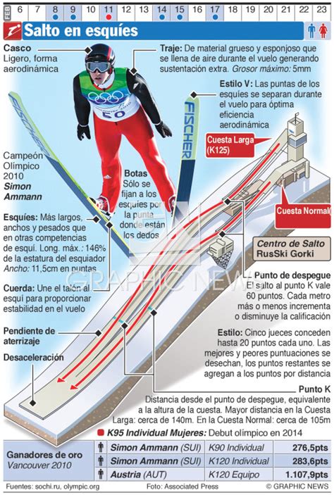 OlÍmpicos Sochi 2014 Salto En Esquíes Infographic